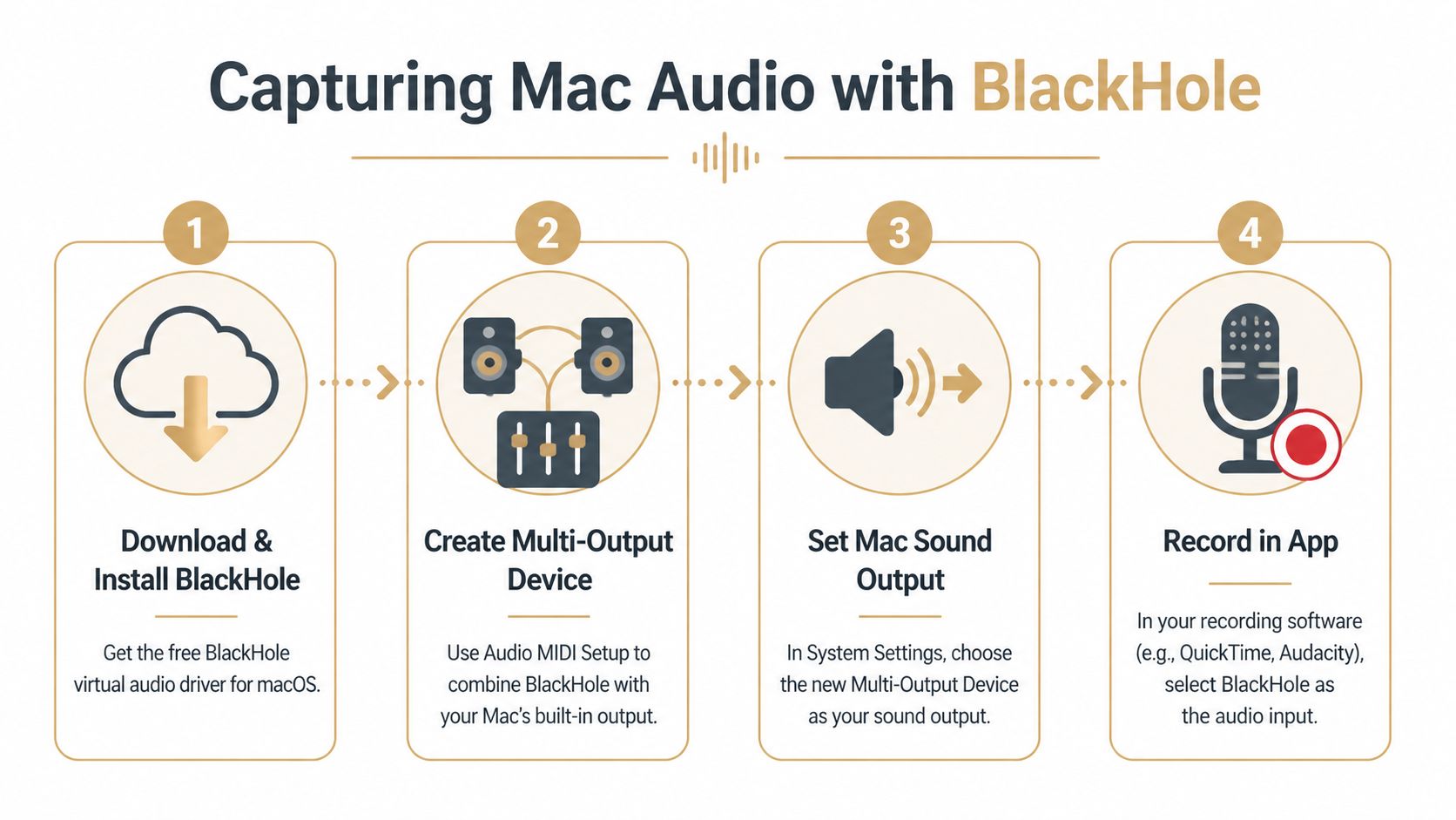 A four-step infographic illustrating how to capture Mac computer audio using the BlackHole virtual audio driver software.