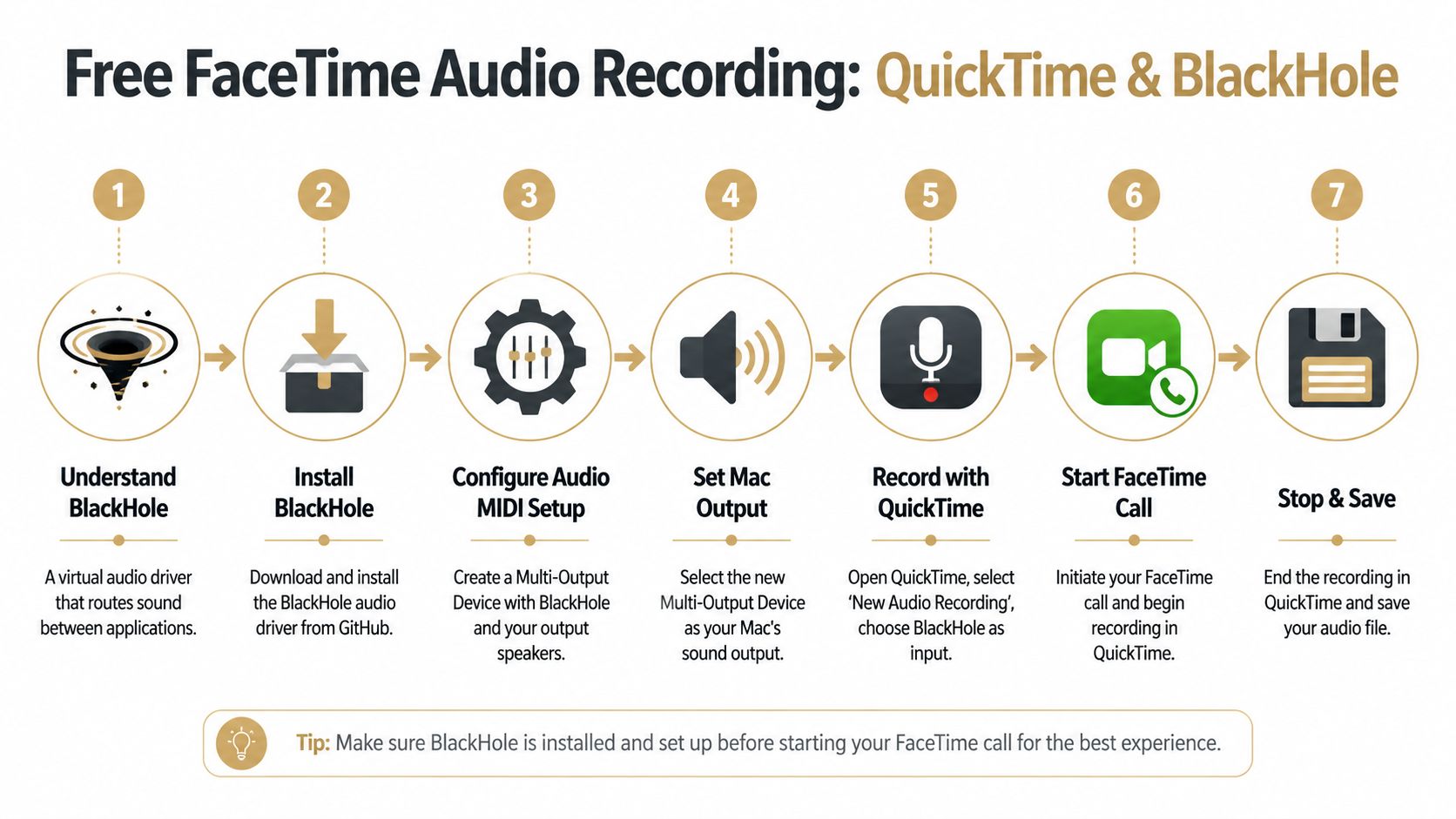 A seven-step guide illustrating how to record FaceTime audio on a Mac using QuickTime and BlackHole software.