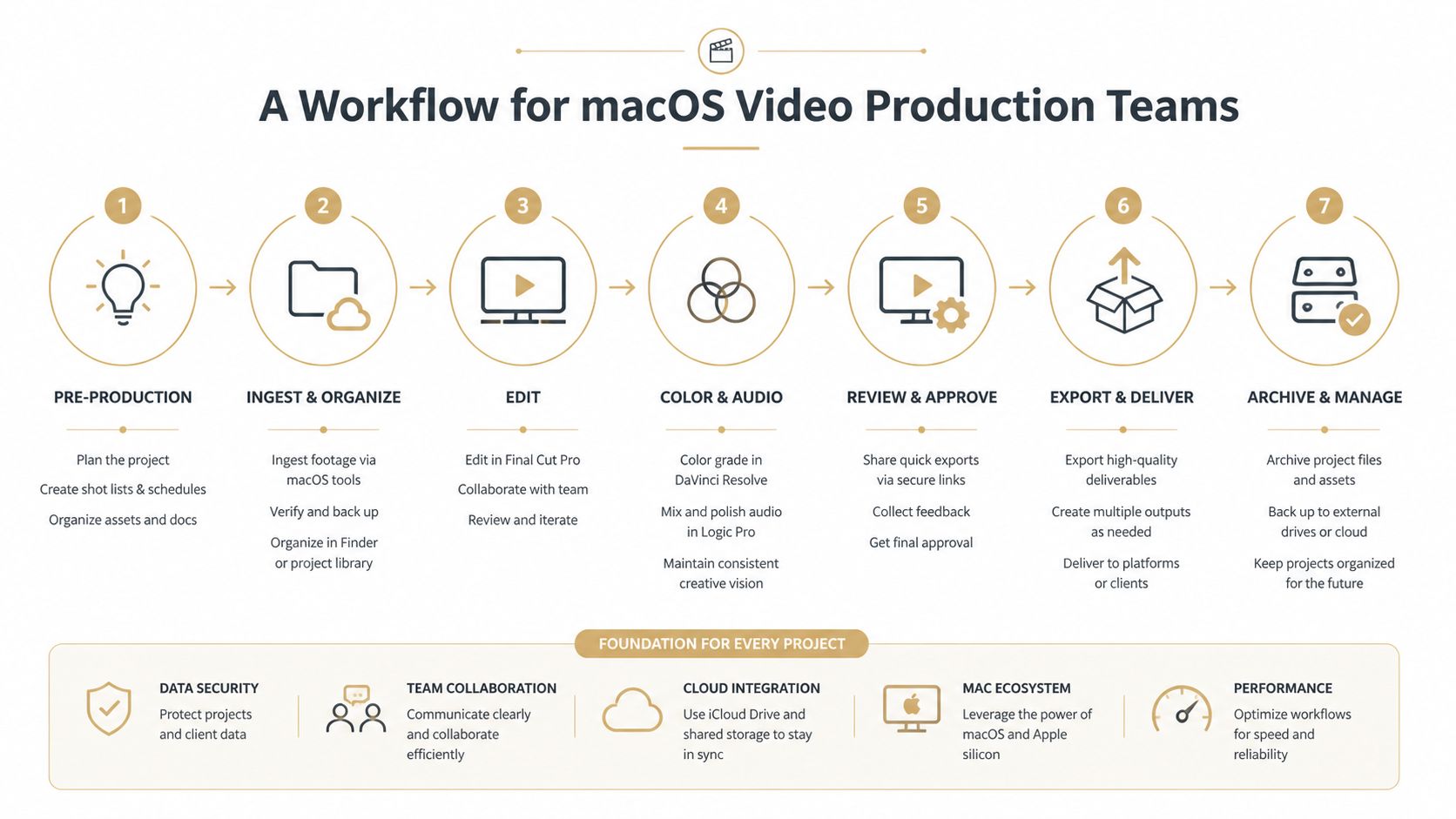 An infographic detailing a seven-step workflow for professional video production teams using macOS and Apple software.