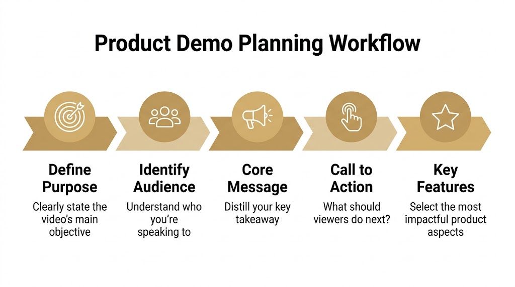 A flowchart infographic outlining the five essential steps for effective product demonstration video planning.