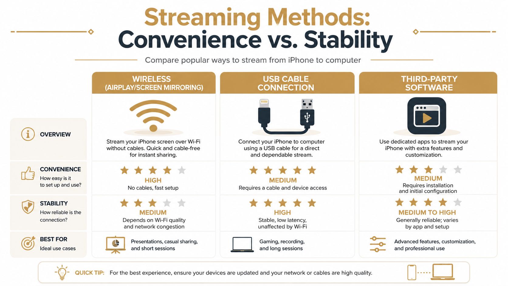 A comparison chart showing three methods to stream from an iPhone to a computer: wireless, USB, and third-party software.